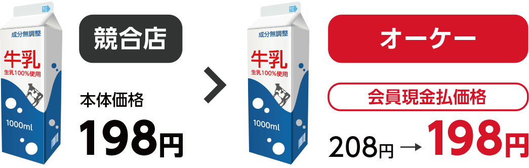 例)競合店198円 > オーケー「会員割引後の価格」208円→198円